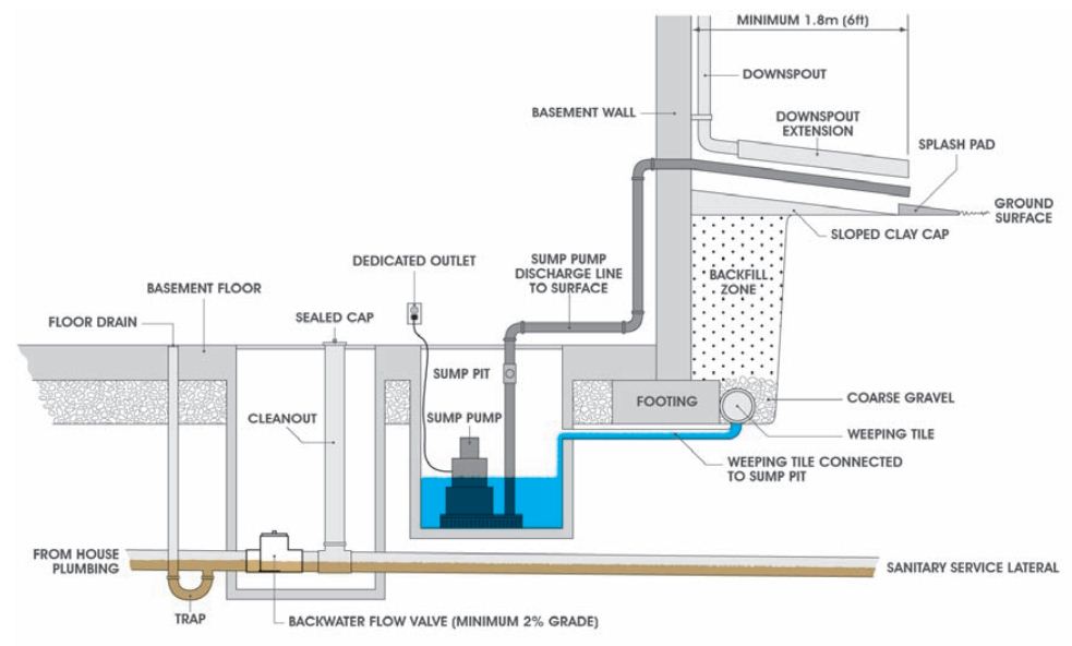 Sump Pump system